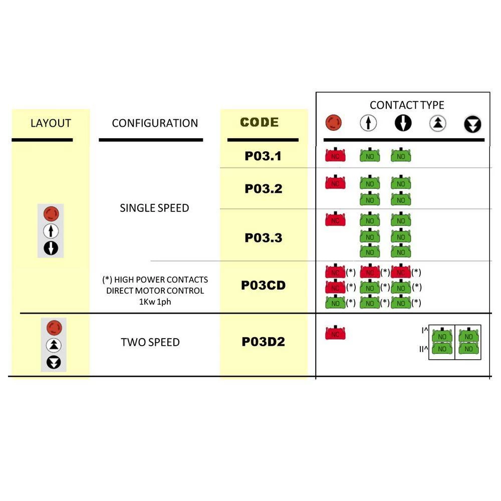 3-Button Pistol Grip Pendant Station 2-Push Buttons, 1-Emergency Stop, 2NO/1NC Contacts, Up-Down Arrows by ASI 3 3-Button Pistol Grip Pendant Station 2-Push Buttons, 1-Emergency Stop, 2NO/1NC Contacts, Up-Down Arrows by ASI - Image 3